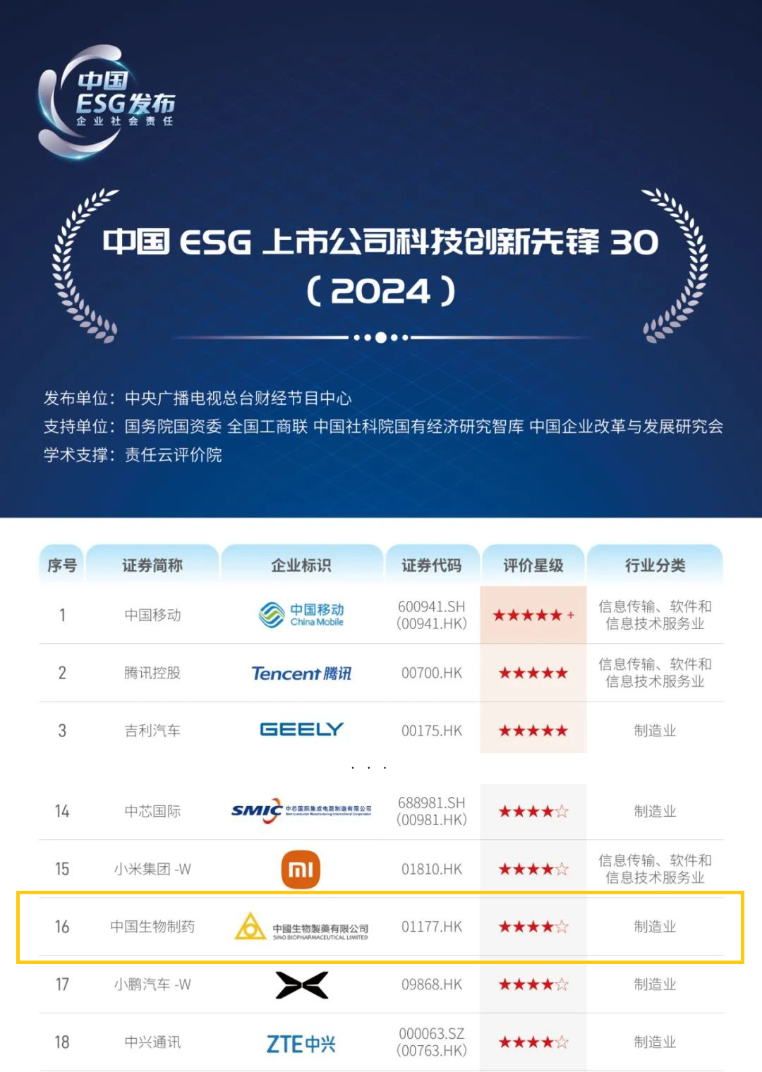中国生物制药入选“中国ESG上市公司科技创新先锋30”