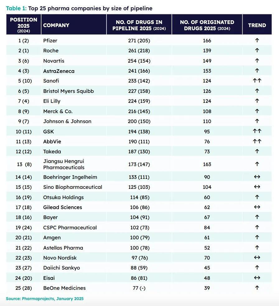 国际知名咨询组织Citeline发布《2025年医药研发年度回顾》，中国生物制药研发管线规模排行中国第2位、全球第15位。