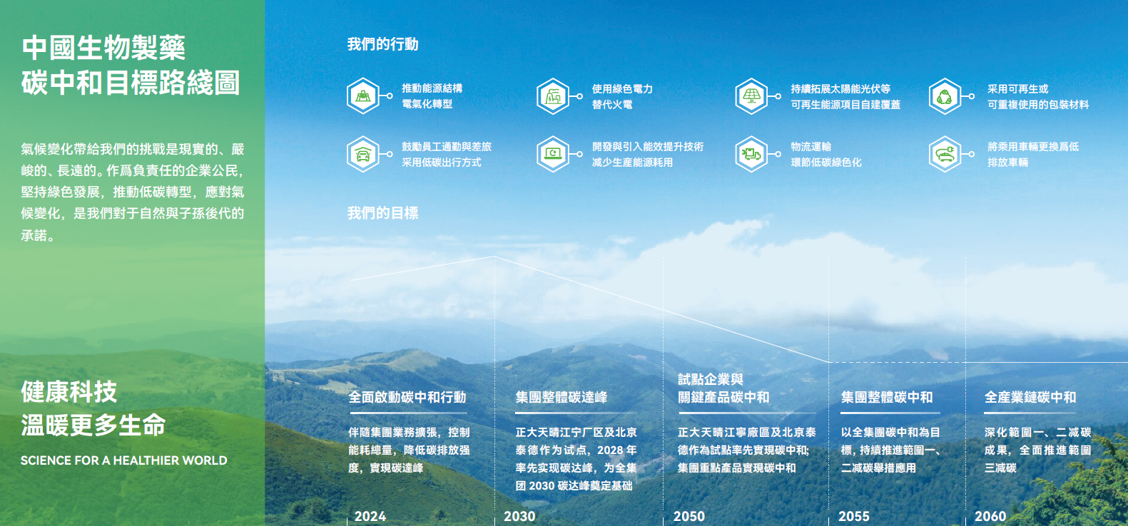 《中国生物制药碳中和目标路线图》发布之后，中国生物制药进一步推出《碳中和行动第一阶段实施方案》，以有助于低碳转型扎实落地、碳中和目标如期实现。